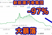 【速報】中国恒大傘下のEV企業株が-97%大暴落ｗ