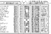 1/5(火) 第59回スポーツニッポン賞京都金杯(GIII)