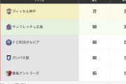 【超速報】Jリーグ優勝争い…三つ巴最終節の前半終了しての最新状況ｗｗｗｗ