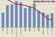 【悲報】日本人、労働者の質が高く労働時間も長いのに賃金が低すぎるｗｗｗｗｗｗｗ