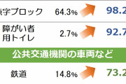 【あの騒動のせい？】鉄道バリアフリー化費用を運賃に上乗せを検討
