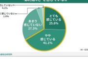 【悲報】日本人の7割「節約疲れ」