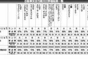 【悲報】国交省の調査、衝突安全性が最も高い車は日本車を抑えてフォルクスワーゲン「ゴルフ」