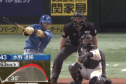 【速報】日ハム水野、延長10回会心勝ち越しホームランｗｗｗｗｗｗｗ