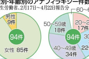 【ワクチン副反応】厚労省が男女の傾向を初公表❗