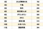【朗報】好きな芸人ランキング2023でニューヨークが3年連続1位に。国民的芸人にｗｗｗ