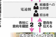 東京五輪組織委元次長ら4人を逮捕へ　談合の疑い、400億円規模