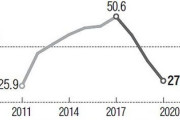 韓国終了、就職率27％　7割は無職になる衝撃