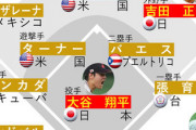 韓国メディア屈辱、憤慨「なせ韓国選手がゼロなのか！」WBC運営、大会オールスターを発表