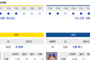 【実況】 7/28 中日vs阪神（甲子園）18:00～ 先発:松葉【中継：三重TV　ぎふチャン　スカイA　DAZN他】
