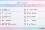 【悲報】　Z世代が選ぶ「”おじさん”を感じる顔文字」TOP10　3位「＼(^o^)／ わあ」、2位「(^_-)-☆ すき」