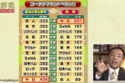 中日、コーチがマウンドに行くと.426打たれる