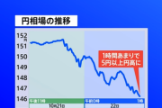 【再び日銀介入】151円台後半→146円台「かなり大規模な資金」「金曜NY市場狙い撃ち」