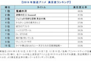 【朗報】「鬼滅の刃」満足度1位！！「進撃の巨人」「ジョジョ」超え！！！