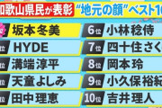 地元の顔ベスト10 　和歌山県で小久保監督がランクイン