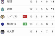【速報】Jリーグさん、あの名門チームが最下位にｗｗｗｗｗｗｗｗｗ