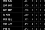 セリーグ チーム別OPS.800以上の人数、DeNAが６人でリーグトップ！！