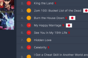 【韓国悲報】アジア各国のネトフリランキング、日本アニメだらけになる