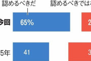日本人の7割「同性婚賛成」若者は9割が賛成 #世論調査 |  バッチリ反対だな