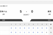 【2軍日本ハムvs.楽天】5-0で勝利！
