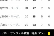 【悲報】エムバペさん…グリーリッシュやサンチョと比べたらｗｗｗｗｗ