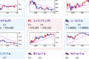 【相場】ＩＳＭ悪化によりドル円は一時１５６円割れ　ＯＰＥＣプラスが減産縮小で原油も急落　金上昇