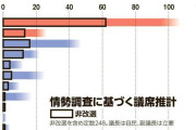 朝日新聞　自公、過半数確保は微妙な情勢、国民民主党と参政党が改選議席を大きく上回る勢い　[7/5]