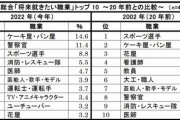 【終了】小学生のなりたい職業ランキング、上位の常連だったYouTuberが9位まで急落?