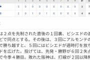 【野球】セ･リーグ D4-2T[10/13]　阪神高橋4回KO大山1発も以降無得点