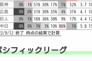 楽天優勝確率 85%→8%