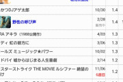【朗報】とんかつDJアゲ太郎、最終興行収入は1億の大台を超え1億4千万で歴史に名を残す！