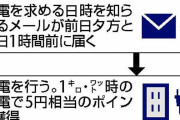 ３％の節電達成した家庭に「月１０００円分のポイント」…政府支援策が１２月スタート