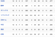 オープン戦順位表(3/16)