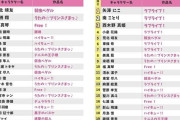 【悲報】ラブライブ板「自称大人気のアイドルマスターさん、チョコを貰いたいランキングに誰も載ってない知名度のなさを露呈させる」