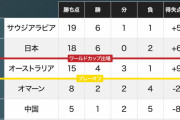 【悲報】サッカー日本代表…次戦のオーストラリア戦で敗北したら絶望的になる模様…