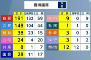 衆院議席確定。自191 立148 維38 公24 共8 国28 れ9 社1 参3 保3 無・他12