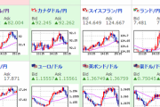 【相場】日経平均＋７５４円、ドル円・クロス円共に円安！