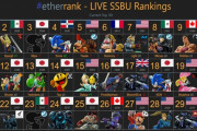 【画】スマブラ世界ランクが更新されSparg0が2位に
