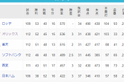 1位ロッテ2位オリックス、3ゲーム差WWWWIWWWWIWWWWIWWWWIWWWWIWWWWIWWWWIWWWWIWWWWI