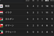 【悲報】サッカー日本代表、死の組に入ってしまう