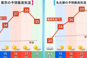 【爆笑】名古屋、「３９℃」へｗｗｗｗｗｗｗｗｗｗｗｗｗ