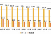 【悲報】ビール業界、咽び泣く「日本人さん、どうしてビールを飲まないの？」