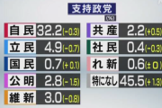 【NHK世論調査】政党支持率　自民32.2％、立憲4.9％、維新3％、公明2.8％、共産2.2％　