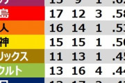 ●●●●●●●東京●●●●横浜●●●中日 読売○阪神○○広島○○○○○○ 6/11