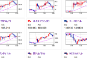 【為替相場】週明け、為替市場は円安気味にスタート　1ドル１４７円　日本市場は本日山の日の振り替え休日でお休み