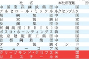 米鉄鋼大手クリーブランド・クリフス「日本は米国にとって中国以上に有害、過去の歴史からも明らか。提訴を恥知らずな試みだ、訴訟を準備している」