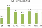 【悲報】日本の若者、デスクトップ2割しか持ってない