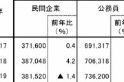 【悲報】 公務員のボーナス、なんと民間企業の2倍以上であることが判明してしまう・・・・