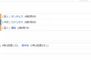 【試合結果】 5/22 中日 4-5 巨人 追い上げ及ばず1点差負け・・