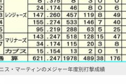 下手したらマーティンが阪神へ行ってたかもしれないという事実